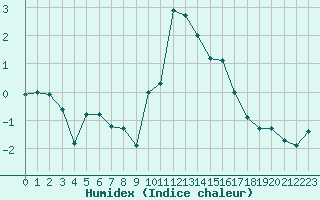 Courbe de l'humidex pour Villarzel (Sw)