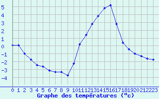 Courbe de tempratures pour Saclas (91)