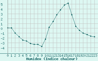 Courbe de l'humidex pour Saclas (91)