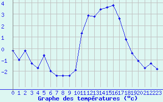 Courbe de tempratures pour Grenoble/agglo Le Versoud (38)