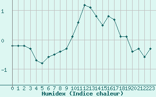 Courbe de l'humidex pour Bourg-en-Bresse (01)