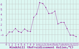 Courbe du refroidissement olien pour Thorrenc (07)