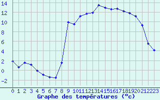 Courbe de tempratures pour La Lande-sur-Eure (61)