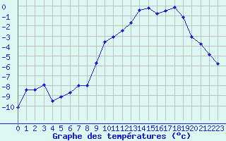 Courbe de tempratures pour Parpaillon - Nivose (05)