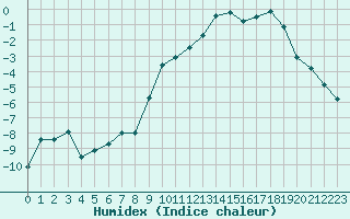 Courbe de l'humidex pour Parpaillon - Nivose (05)