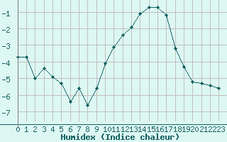 Courbe de l'humidex pour La Roche-sur-Yon (85)