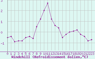 Courbe du refroidissement olien pour Lussat (23)