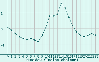 Courbe de l'humidex pour Belfort-Dorans (90)