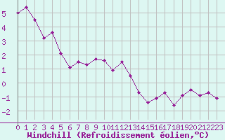 Courbe du refroidissement olien pour Toulouse-Francazal (31)