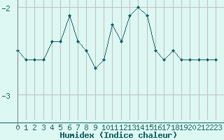 Courbe de l'humidex pour Lons-le-Saunier (39)