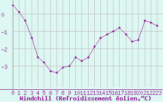 Courbe du refroidissement olien pour Ancey (21)