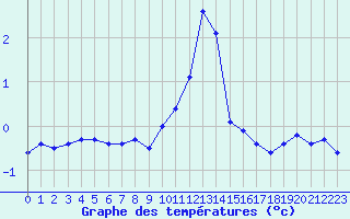 Courbe de tempratures pour Galibier - Nivose (05)