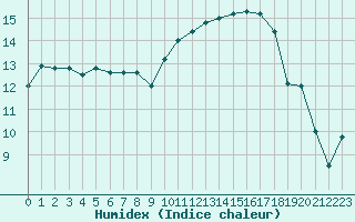 Courbe de l'humidex pour Aix-en-Provence (13)