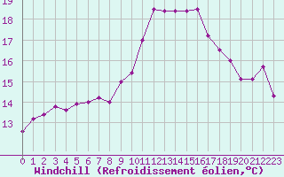 Courbe du refroidissement olien pour Brive-Souillac (19)