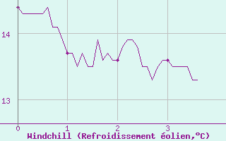 Courbe du refroidissement olien pour Boulogne (62)