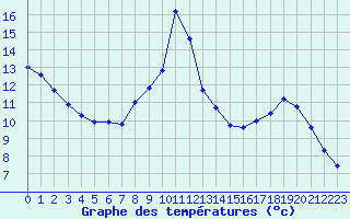 Courbe de tempratures pour Eygliers (05)