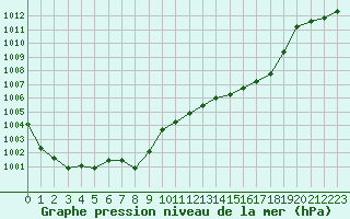 Courbe de la pression atmosphrique pour Guret Saint-Laurent (23)