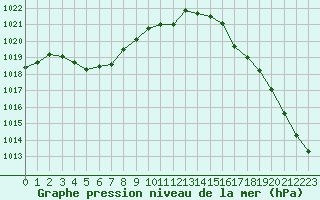 Courbe de la pression atmosphrique pour Belfort-Dorans (90)