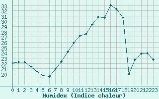 Courbe de l'humidex pour Bures-sur-Yvette (91)