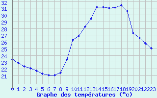 Courbe de tempratures pour Marseille - Saint-Loup (13)