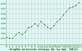 Courbe de la pression atmosphrique pour Cap Corse (2B)