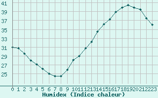 Courbe de l'humidex pour Jan (Esp)