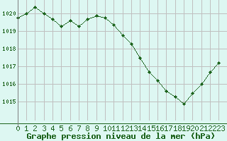 Courbe de la pression atmosphrique pour Isle-sur-la-Sorgue (84)