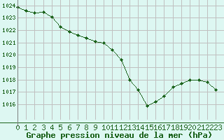 Courbe de la pression atmosphrique pour Marignane (13)