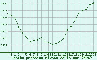 Courbe de la pression atmosphrique pour Aouste sur Sye (26)