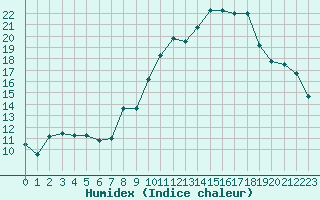 Courbe de l'humidex pour Ble / Mulhouse (68)