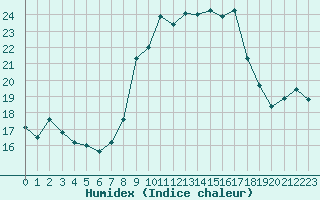 Courbe de l'humidex pour Marignane (13)