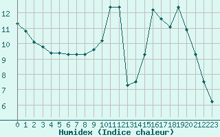 Courbe de l'humidex pour Douzy (08)