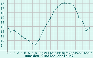 Courbe de l'humidex pour Roujan (34)