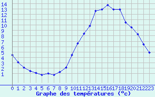 Courbe de tempratures pour Manlleu (Esp)