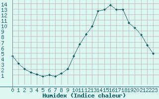 Courbe de l'humidex pour Manlleu (Esp)