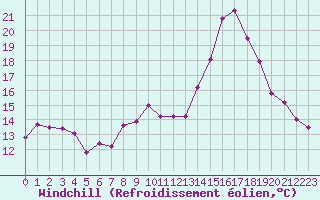 Courbe du refroidissement olien pour Saint-Quentin (02)