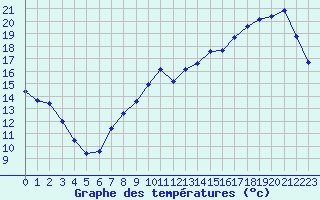 Courbe de tempratures pour Cernay (86)