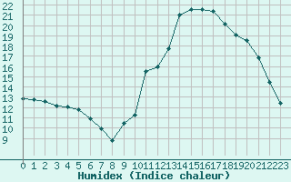 Courbe de l'humidex pour Potes / Torre del Infantado (Esp)