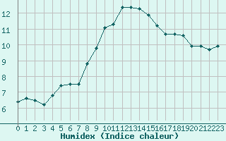 Courbe de l'humidex pour Landivisiau (29)