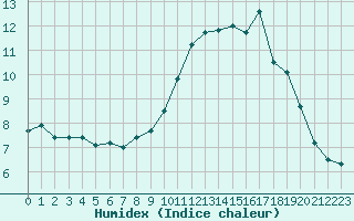 Courbe de l'humidex pour Neuville-de-Poitou (86)