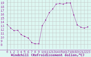 Courbe du refroidissement olien pour Rochefort Saint-Agnant (17)