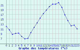 Courbe de tempratures pour Troyes (10)