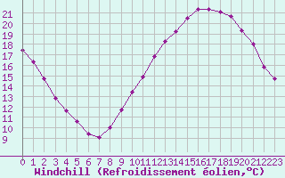 Courbe du refroidissement olien pour Mcon (71)