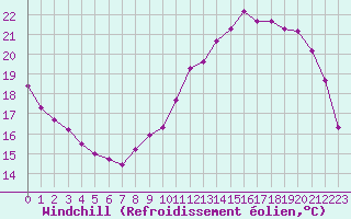 Courbe du refroidissement olien pour Courcouronnes (91)