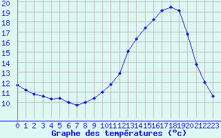 Courbe de tempratures pour Grenoble/agglo Le Versoud (38)