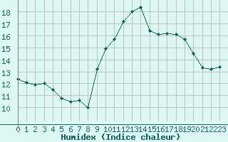 Courbe de l'humidex pour Clermont-Ferrand (63)