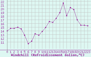 Courbe du refroidissement olien pour Troyes (10)