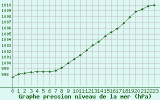 Courbe de la pression atmosphrique pour Variscourt (02)