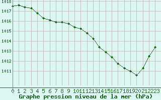 Courbe de la pression atmosphrique pour Courcouronnes (91)