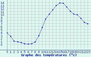 Courbe de tempratures pour Besanon (25)